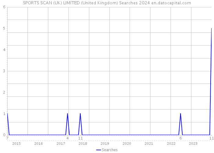 SPORTS SCAN (UK) LIMITED (United Kingdom) Searches 2024 