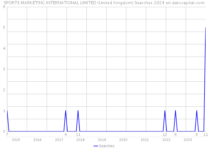 SPORTS MARKETING INTERNATIONAL LIMITED (United Kingdom) Searches 2024 