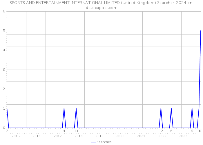 SPORTS AND ENTERTAINMENT INTERNATIONAL LIMITED (United Kingdom) Searches 2024 