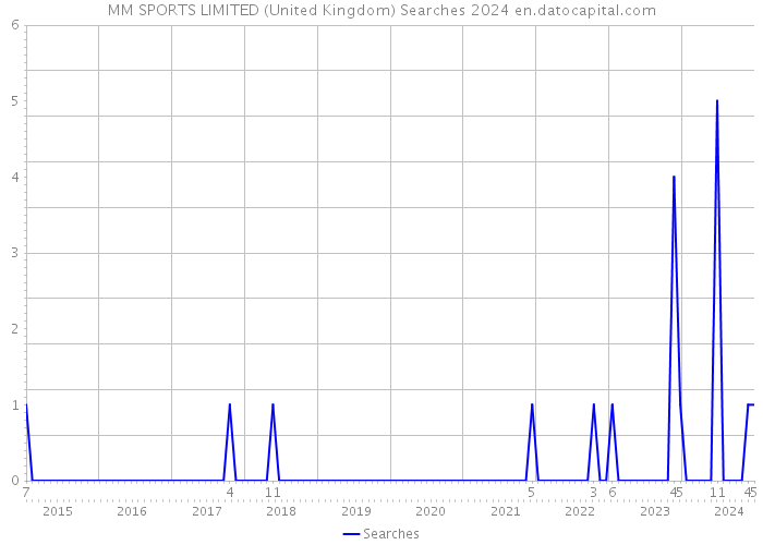 MM SPORTS LIMITED (United Kingdom) Searches 2024 