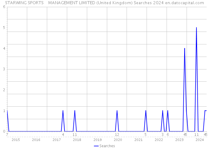 STARWING SPORTS MANAGEMENT LIMITED (United Kingdom) Searches 2024 