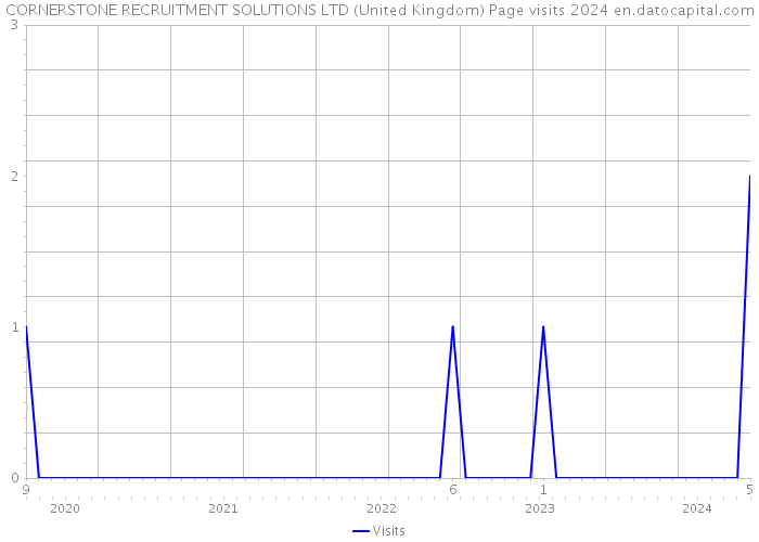 CORNERSTONE RECRUITMENT SOLUTIONS LTD (United Kingdom) Page visits 2024 