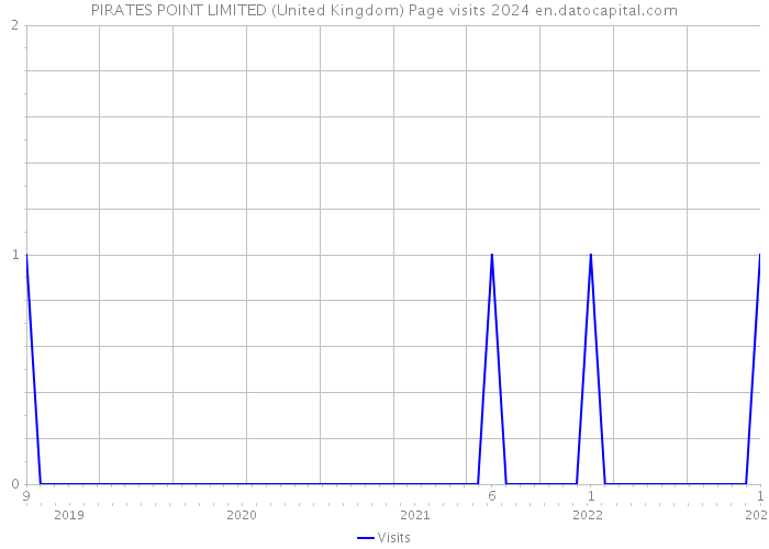 PIRATES POINT LIMITED (United Kingdom) Page visits 2024 