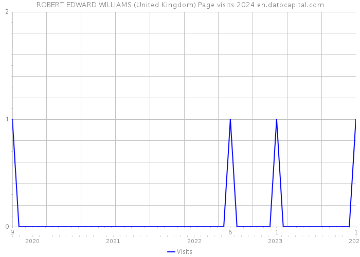 ROBERT EDWARD WILLIAMS (United Kingdom) Page visits 2024 