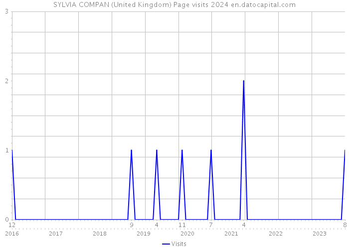 SYLVIA COMPAN (United Kingdom) Page visits 2024 