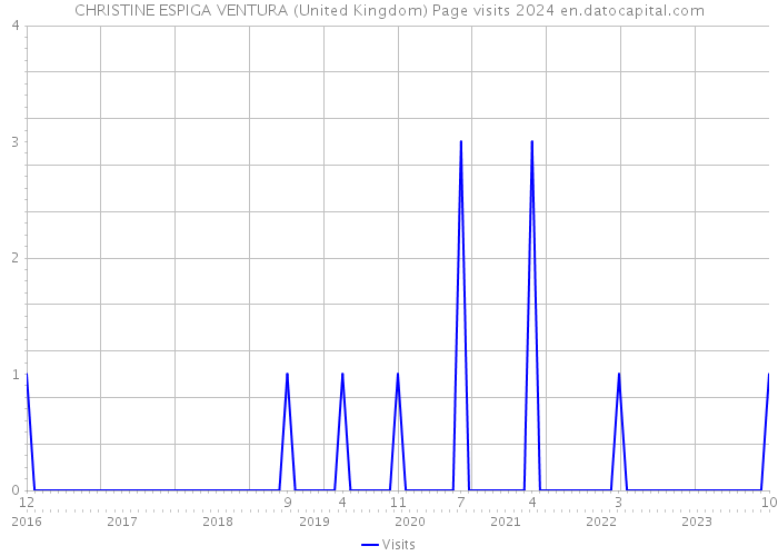 CHRISTINE ESPIGA VENTURA (United Kingdom) Page visits 2024 