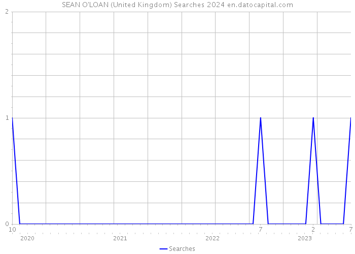 SEAN O'LOAN (United Kingdom) Searches 2024 
