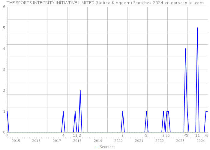 THE SPORTS INTEGRITY INITIATIVE LIMITED (United Kingdom) Searches 2024 