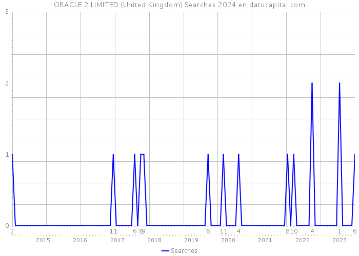 ORACLE 2 LIMITED (United Kingdom) Searches 2024 