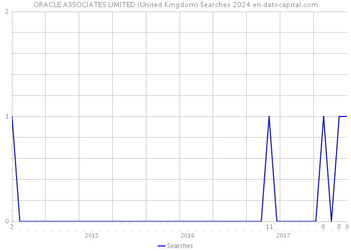 ORACLE ASSOCIATES LIMITED (United Kingdom) Searches 2024 