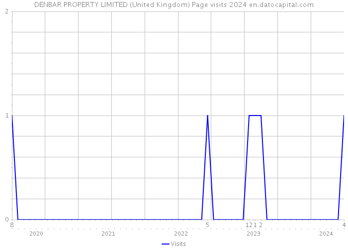 DENBAR PROPERTY LIMITED (United Kingdom) Page visits 2024 