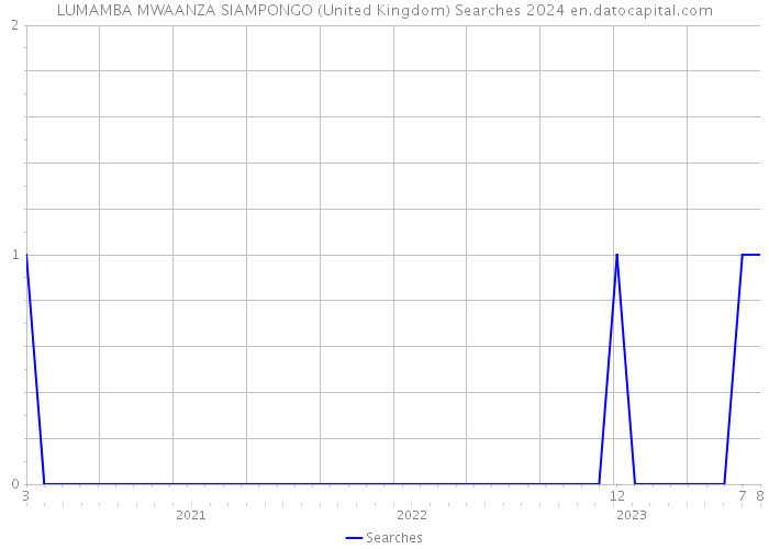 LUMAMBA MWAANZA SIAMPONGO (United Kingdom) Searches 2024 