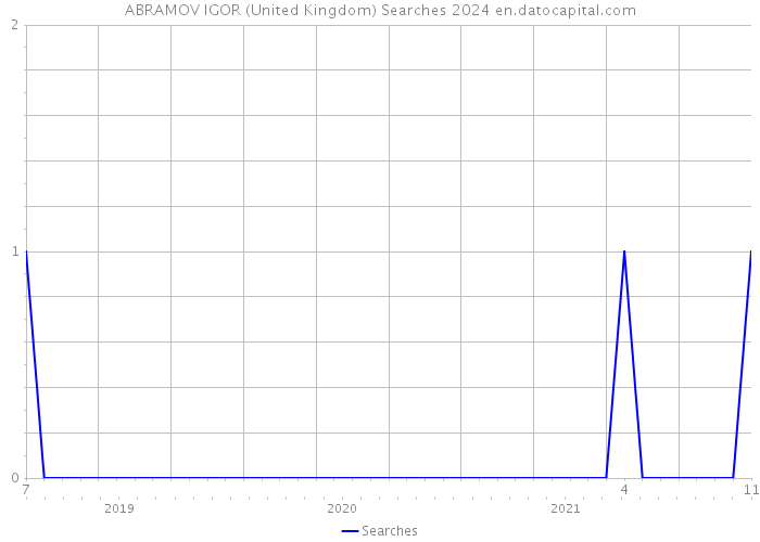 ABRAMOV IGOR (United Kingdom) Searches 2024 
