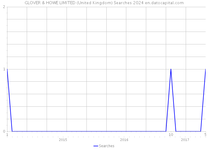 GLOVER & HOWE LIMITED (United Kingdom) Searches 2024 