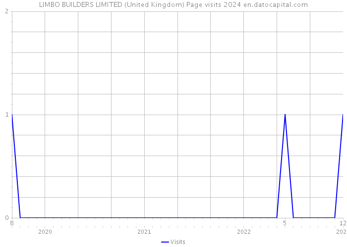 LIMBO BUILDERS LIMITED (United Kingdom) Page visits 2024 