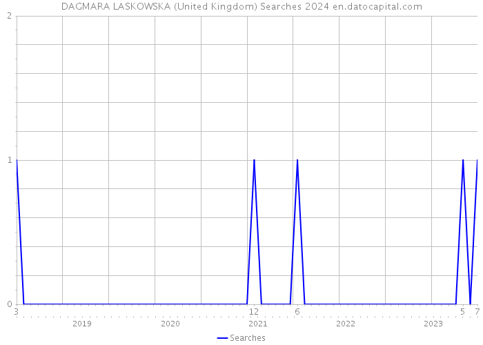 DAGMARA LASKOWSKA (United Kingdom) Searches 2024 