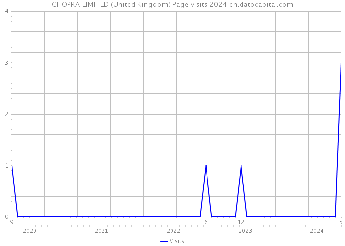 CHOPRA LIMITED (United Kingdom) Page visits 2024 