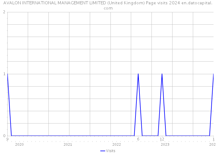 AVALON INTERNATIONAL MANAGEMENT LIMITED (United Kingdom) Page visits 2024 