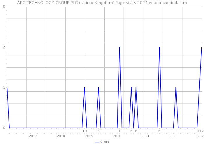 APC TECHNOLOGY GROUP PLC (United Kingdom) Page visits 2024 