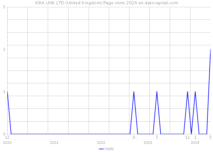 ASIA LINK LTD (United Kingdom) Page visits 2024 