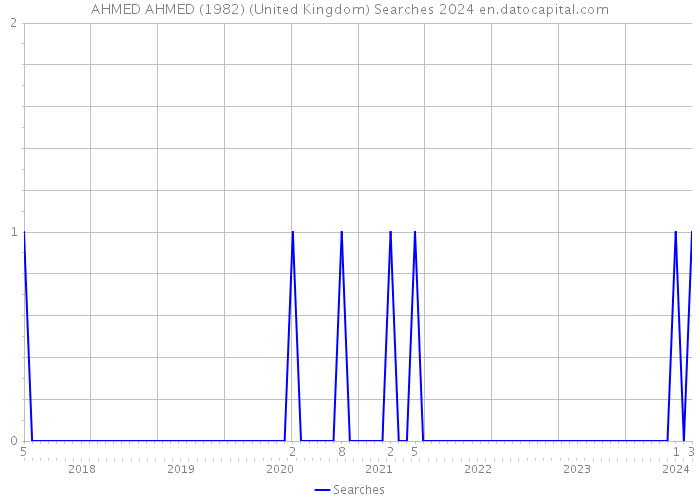 AHMED AHMED (1982) (United Kingdom) Searches 2024 