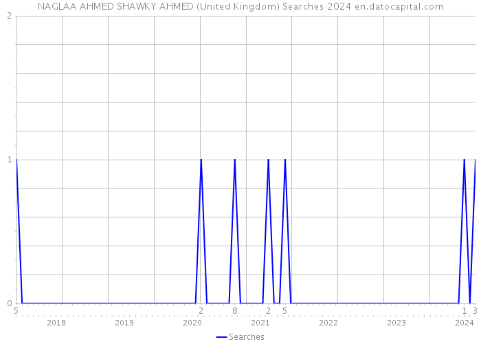 NAGLAA AHMED SHAWKY AHMED (United Kingdom) Searches 2024 