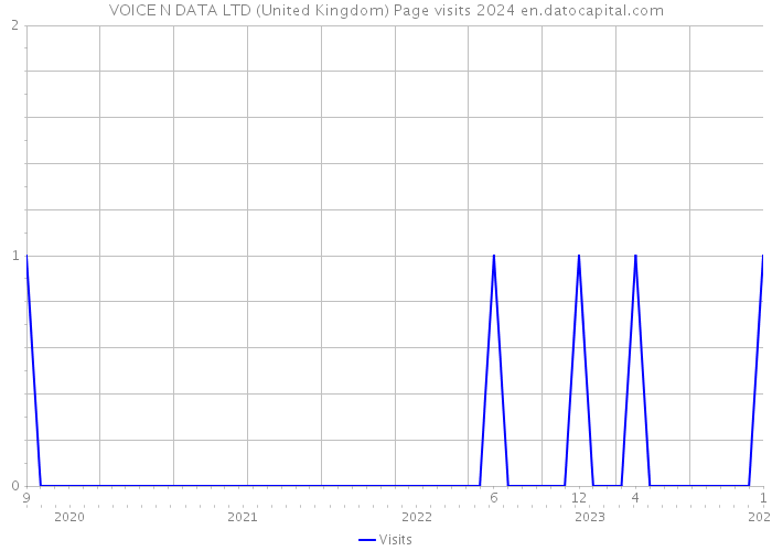 VOICE N DATA LTD (United Kingdom) Page visits 2024 