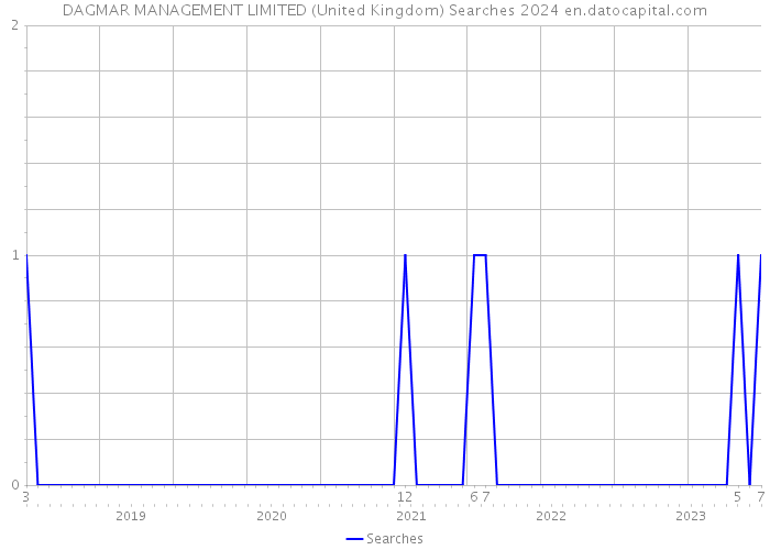 DAGMAR MANAGEMENT LIMITED (United Kingdom) Searches 2024 