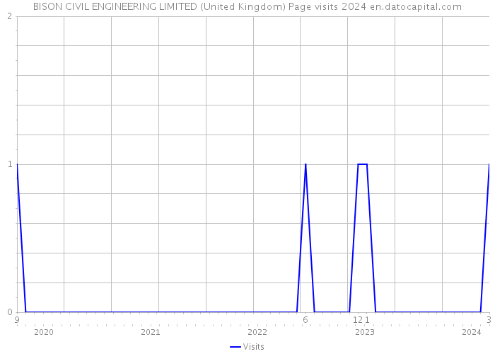 BISON CIVIL ENGINEERING LIMITED (United Kingdom) Page visits 2024 
