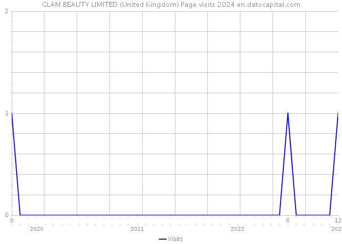 GLAM BEAUTY LIMITED (United Kingdom) Page visits 2024 