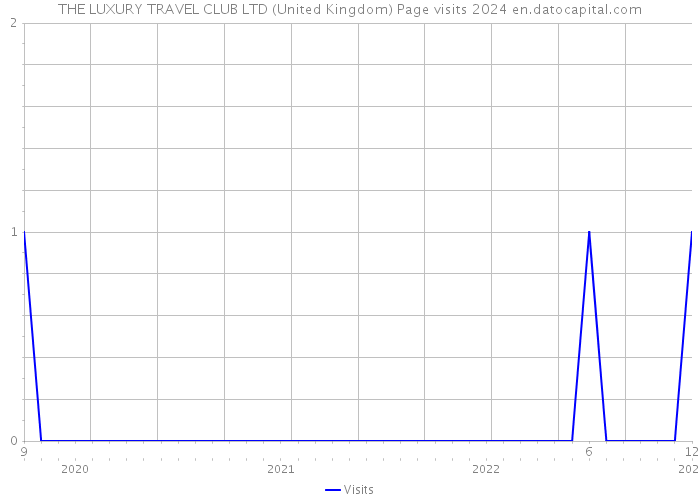 THE LUXURY TRAVEL CLUB LTD (United Kingdom) Page visits 2024 