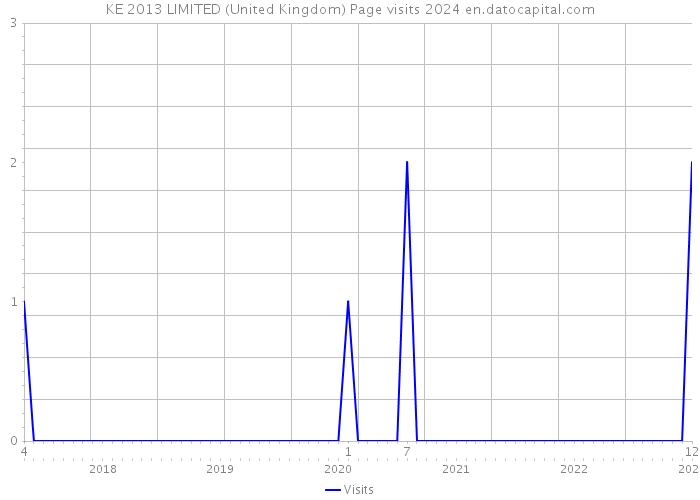 KE 2013 LIMITED (United Kingdom) Page visits 2024 