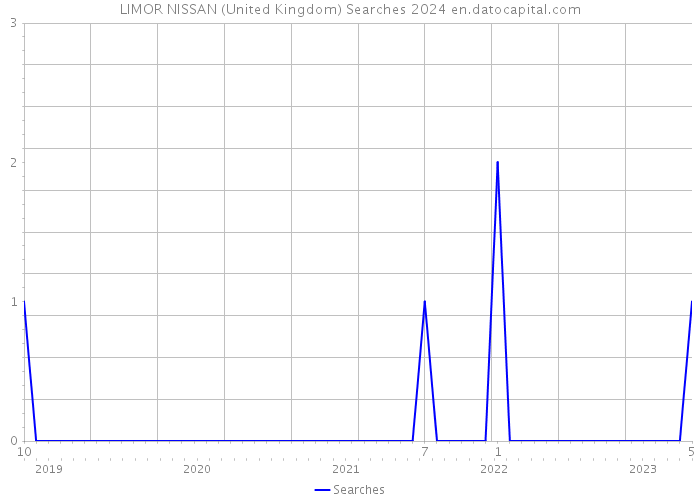 LIMOR NISSAN (United Kingdom) Searches 2024 