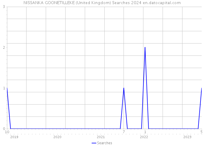 NISSANKA GOONETILLEKE (United Kingdom) Searches 2024 