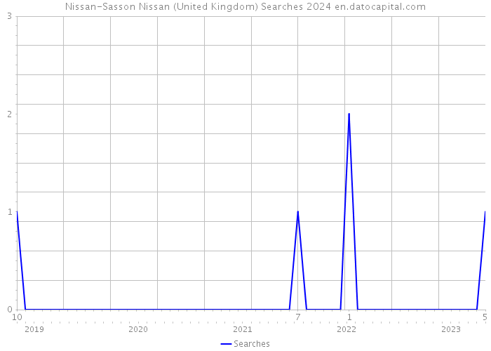 Nissan-Sasson Nissan (United Kingdom) Searches 2024 