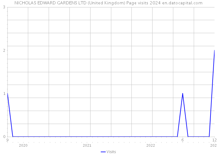 NICHOLAS EDWARD GARDENS LTD (United Kingdom) Page visits 2024 