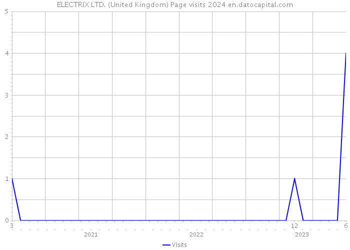 ELECTRIX LTD. (United Kingdom) Page visits 2024 