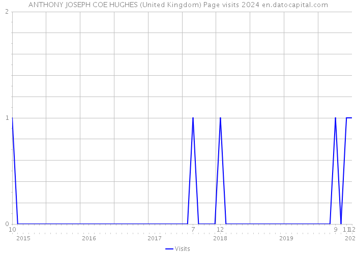 ANTHONY JOSEPH COE HUGHES (United Kingdom) Page visits 2024 