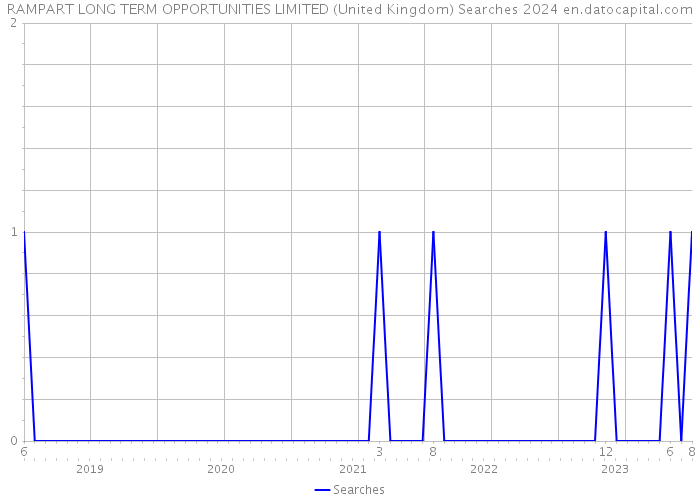 RAMPART LONG TERM OPPORTUNITIES LIMITED (United Kingdom) Searches 2024 