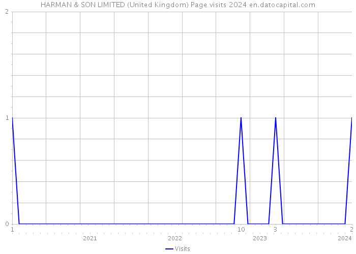 HARMAN & SON LIMITED (United Kingdom) Page visits 2024 