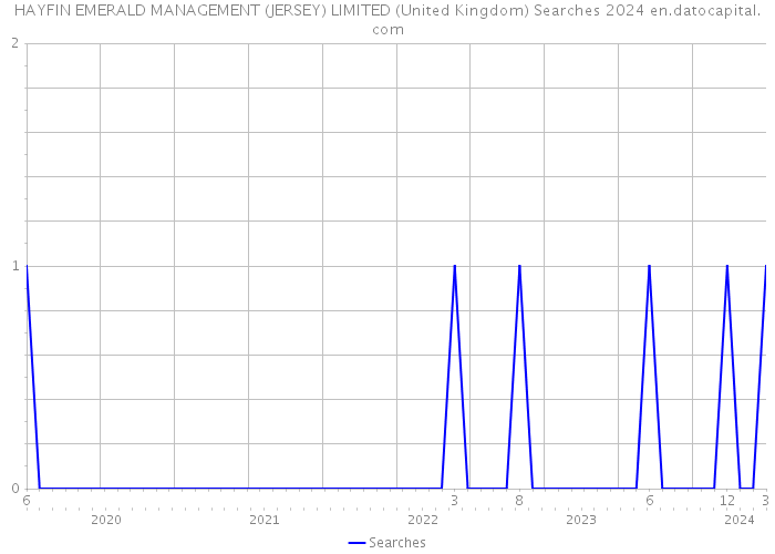 HAYFIN EMERALD MANAGEMENT (JERSEY) LIMITED (United Kingdom) Searches 2024 
