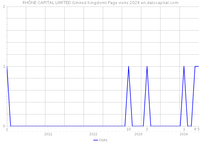 RHÔNE CAPITAL LIMITED (United Kingdom) Page visits 2024 