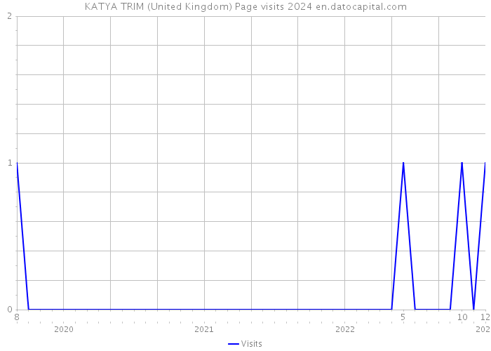 KATYA TRIM (United Kingdom) Page visits 2024 