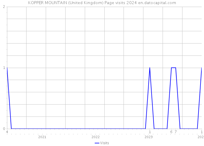 KOPPER MOUNTAIN (United Kingdom) Page visits 2024 