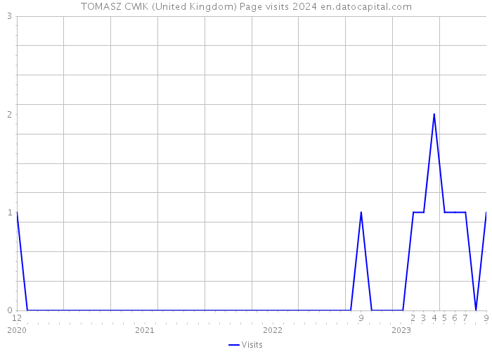 TOMASZ CWIK (United Kingdom) Page visits 2024 