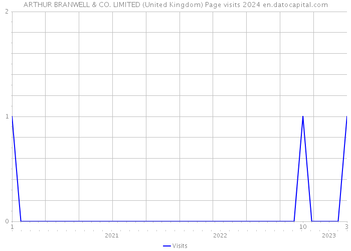 ARTHUR BRANWELL & CO. LIMITED (United Kingdom) Page visits 2024 