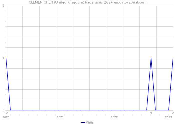 CLEMEN CHEN (United Kingdom) Page visits 2024 