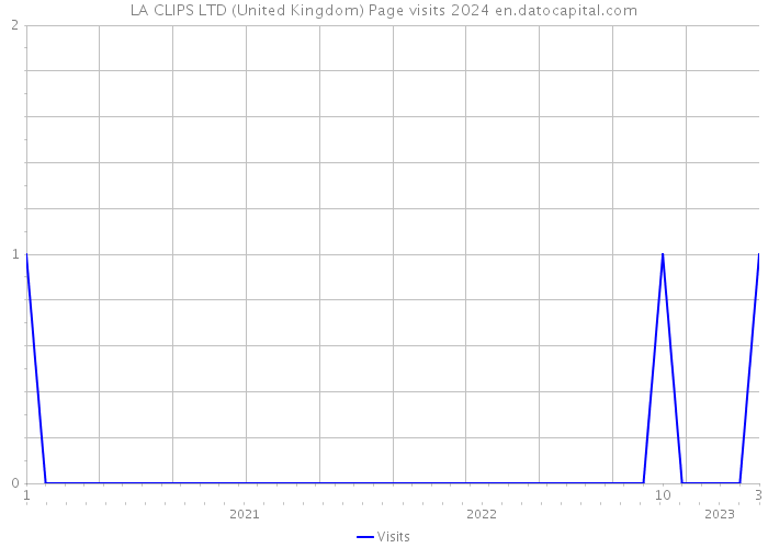 LA CLIPS LTD (United Kingdom) Page visits 2024 