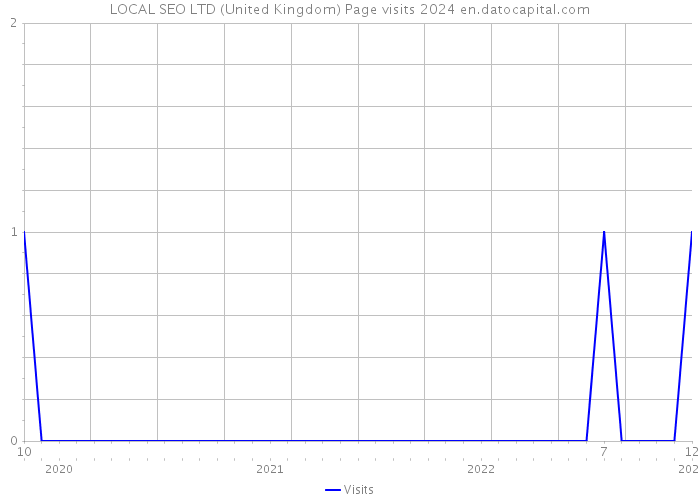LOCAL SEO LTD (United Kingdom) Page visits 2024 