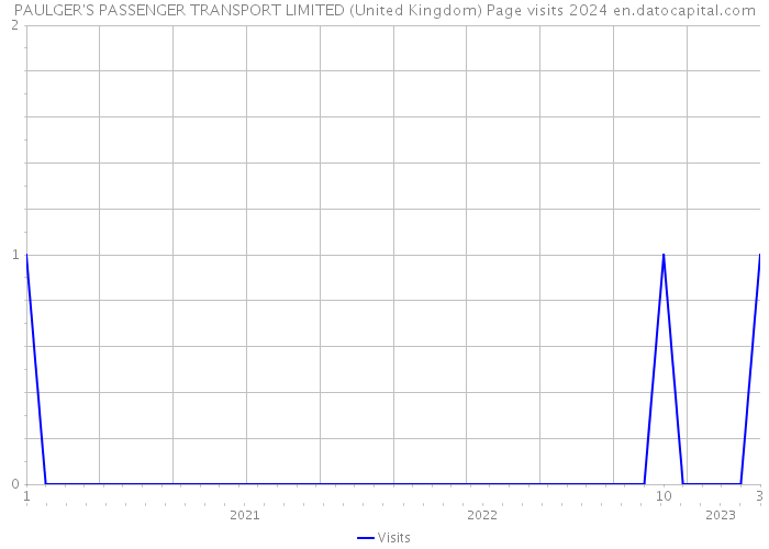 PAULGER'S PASSENGER TRANSPORT LIMITED (United Kingdom) Page visits 2024 